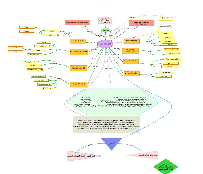 الخريطة الذهنية