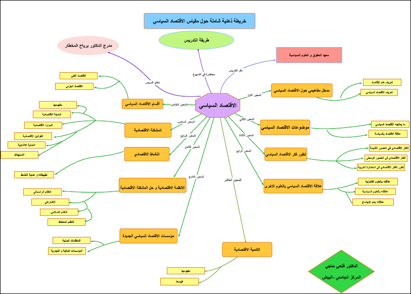 الخريطة الذهنية