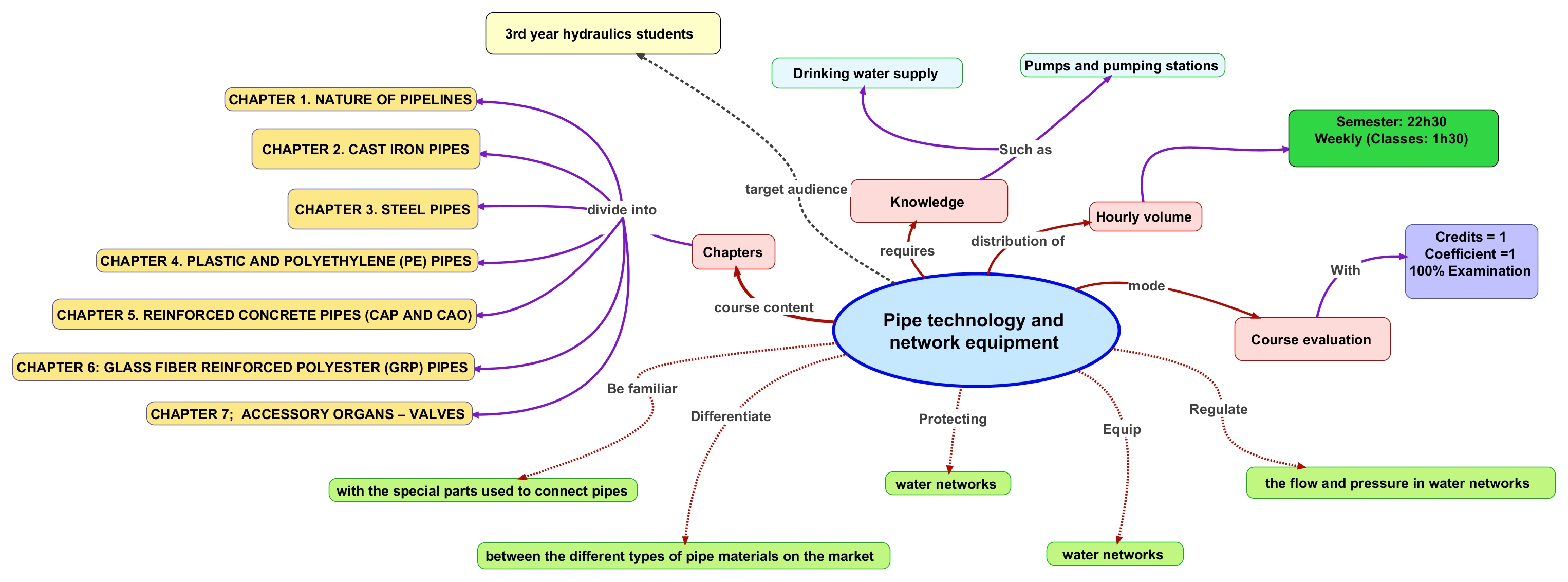 Carte conceptuelle Pipe technology and network equipment