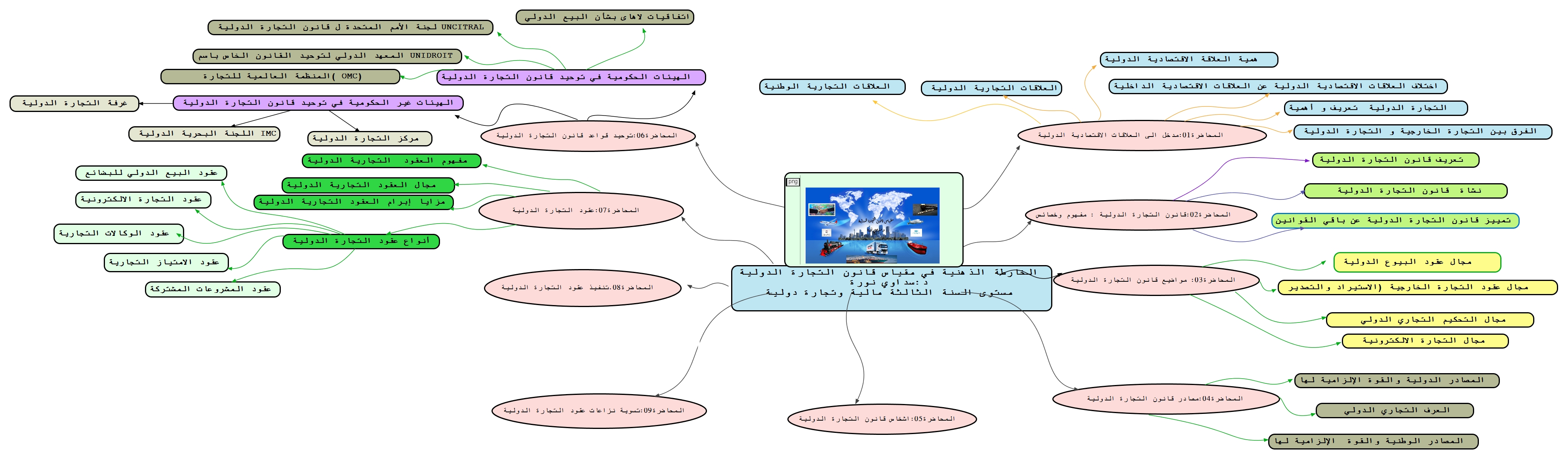 خارطة الطريق لمقياس قانون التجارة الدولية