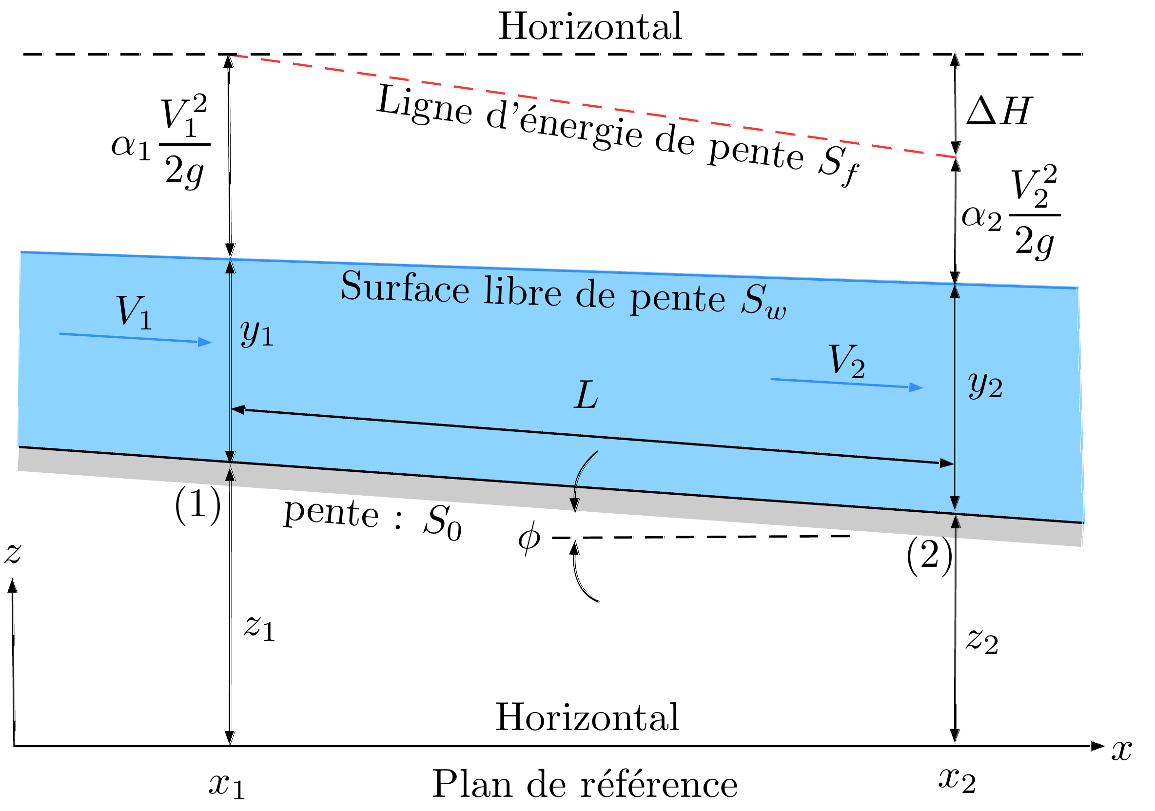 Hauteurs de charge