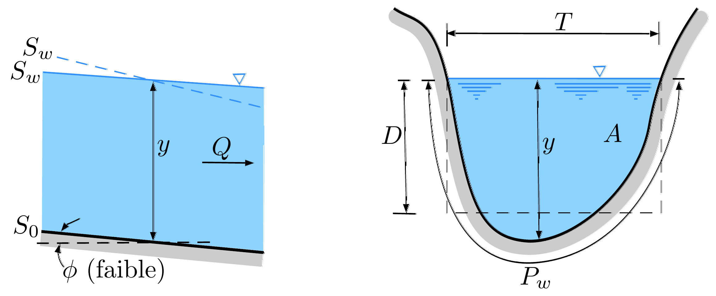 Éléments géométriques de la section