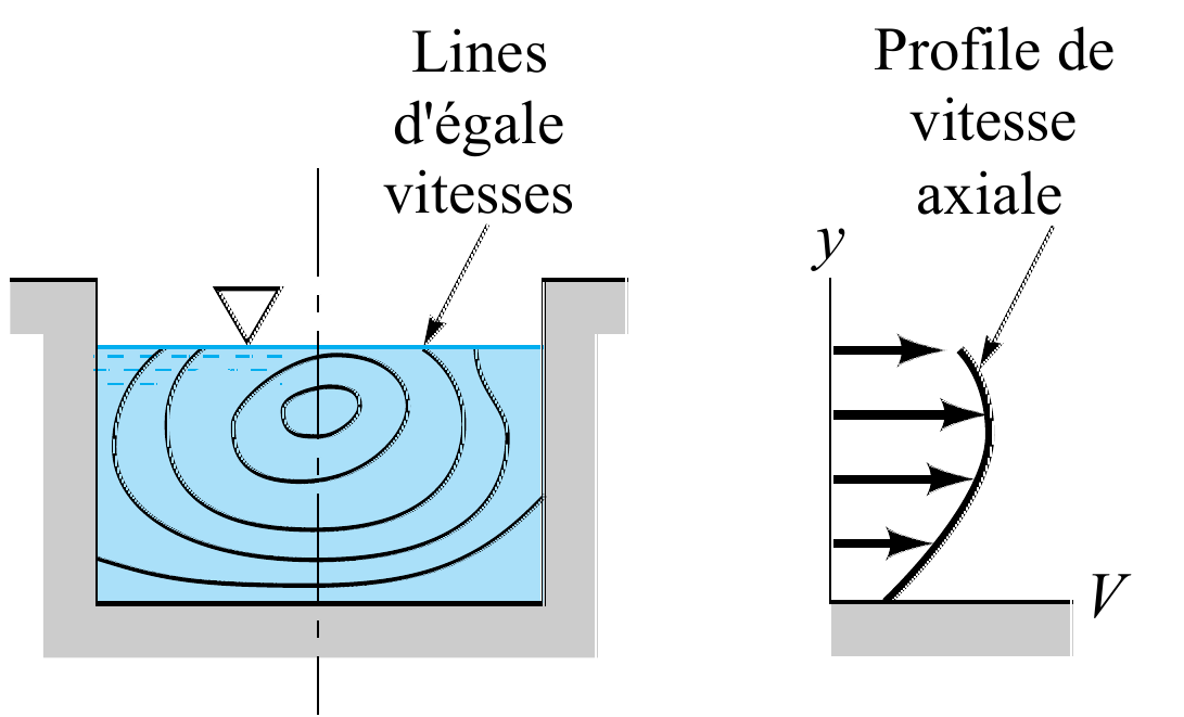 Répartition des vitesses