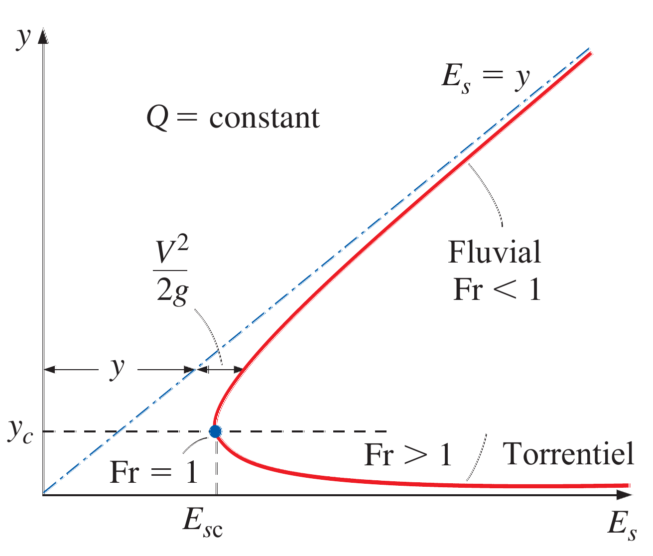 Courbe d’énergie spécifique