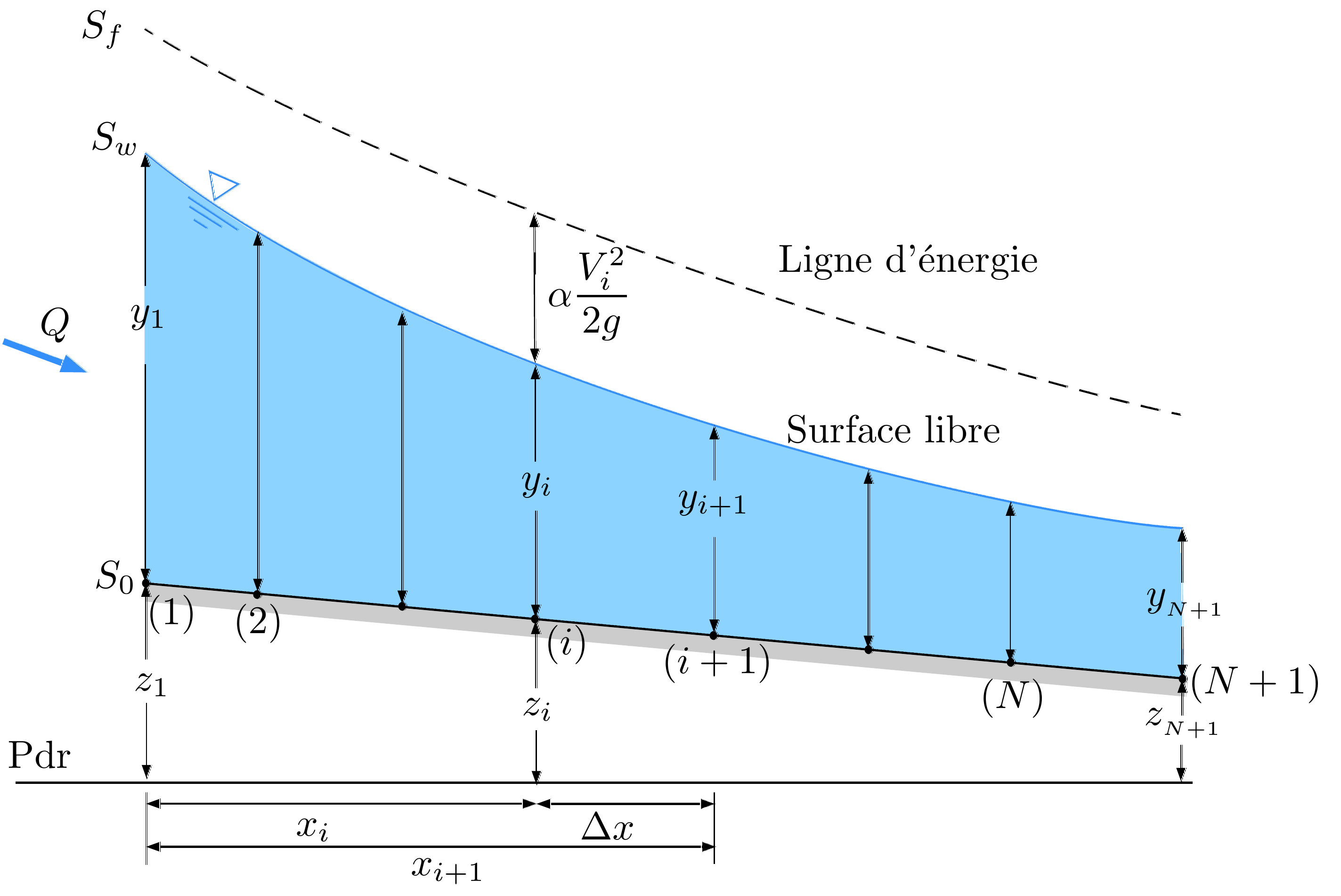Méthode des variations de profondeur