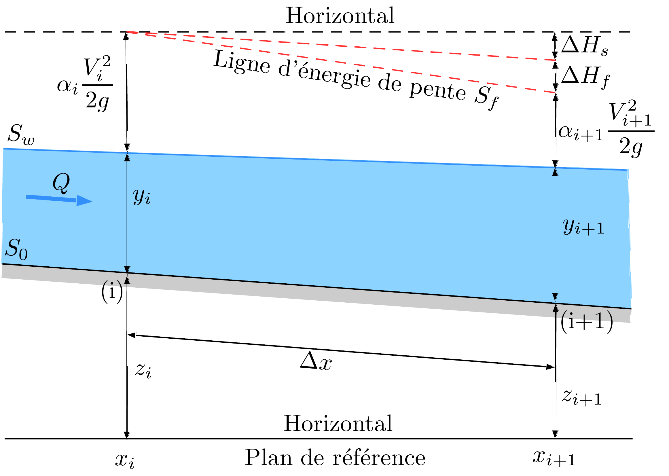 Méthode des tronçons