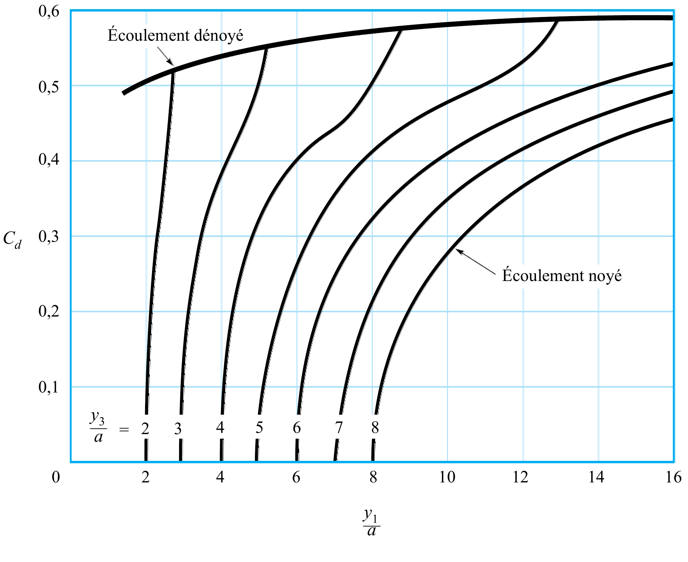 Coefficient de débit